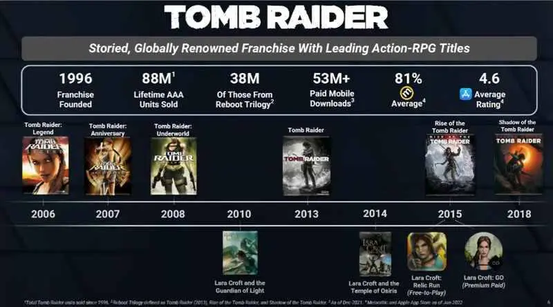 De Tomb Raider franchise boekt indrukwekkende verkoopcijfers